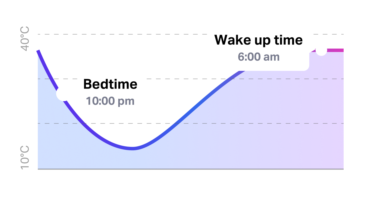 Graph showing that the Pod can change temperature between bedtime and wake up time